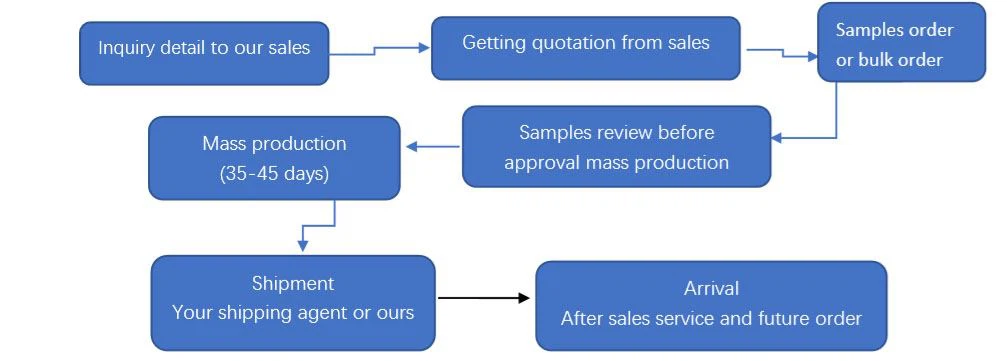 Order processing Order processing